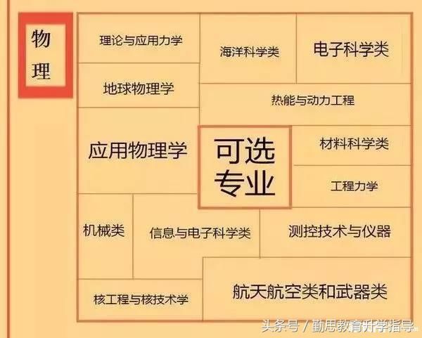 高考选科指导